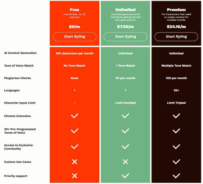 Rytr pricing plans